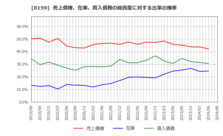 8159 (株)立花エレテック: 売上債権、在庫、買入債務の総資産に対する比率の推移