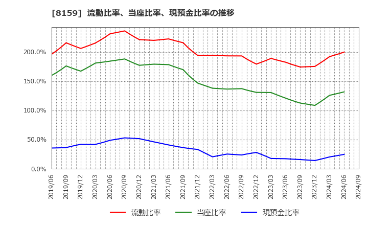 8159 (株)立花エレテック: 流動比率、当座比率、現預金比率の推移