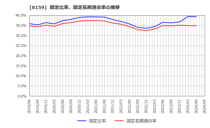 8159 (株)立花エレテック: 固定比率、固定長期適合率の推移