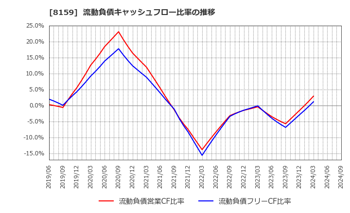 8159 (株)立花エレテック: 流動負債キャッシュフロー比率の推移