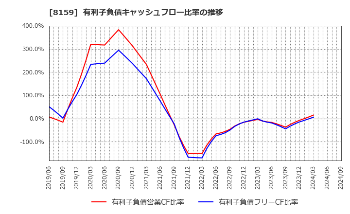 8159 (株)立花エレテック: 有利子負債キャッシュフロー比率の推移