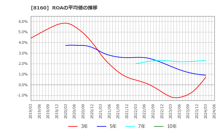 8160 (株)木曽路: ROAの平均値の推移