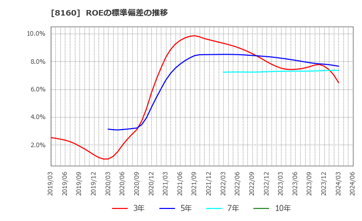 8160 (株)木曽路: ROEの標準偏差の推移