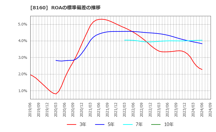 8160 (株)木曽路: ROAの標準偏差の推移