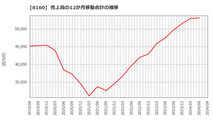 8160 (株)木曽路: 売上高の12か月移動合計の推移