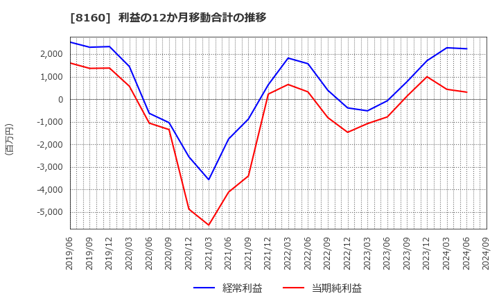 8160 (株)木曽路: 利益の12か月移動合計の推移