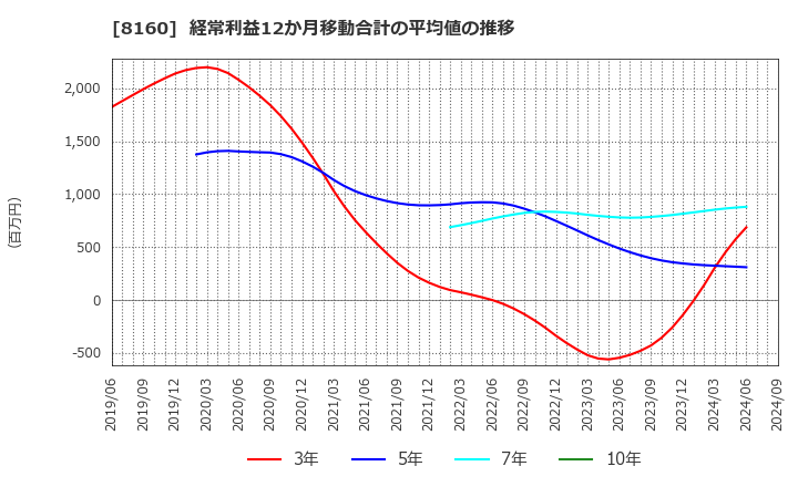 8160 (株)木曽路: 経常利益12か月移動合計の平均値の推移