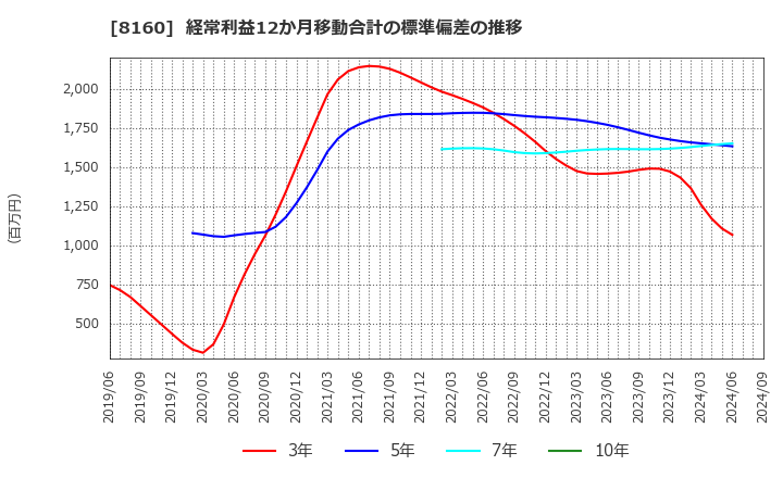 8160 (株)木曽路: 経常利益12か月移動合計の標準偏差の推移