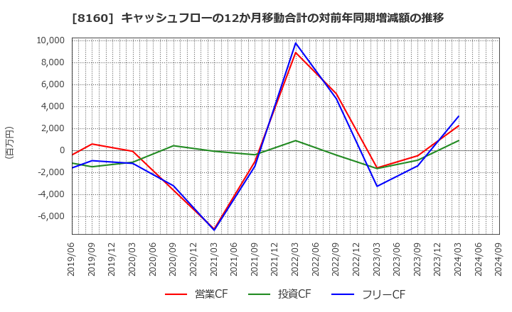 8160 (株)木曽路: キャッシュフローの12か月移動合計の対前年同期増減額の推移