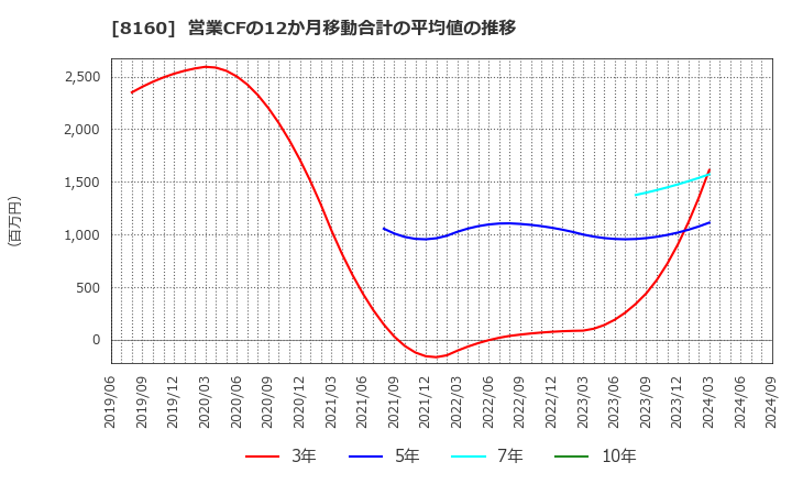 8160 (株)木曽路: 営業CFの12か月移動合計の平均値の推移