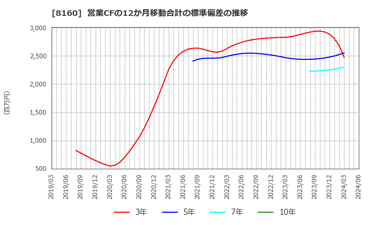 8160 (株)木曽路: 営業CFの12か月移動合計の標準偏差の推移