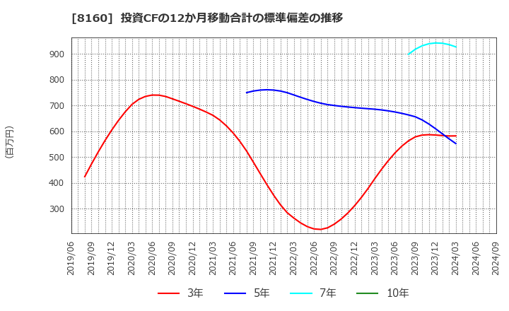 8160 (株)木曽路: 投資CFの12か月移動合計の標準偏差の推移