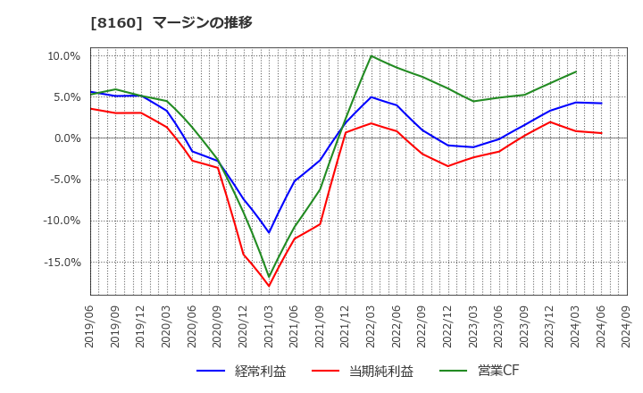 8160 (株)木曽路: マージンの推移