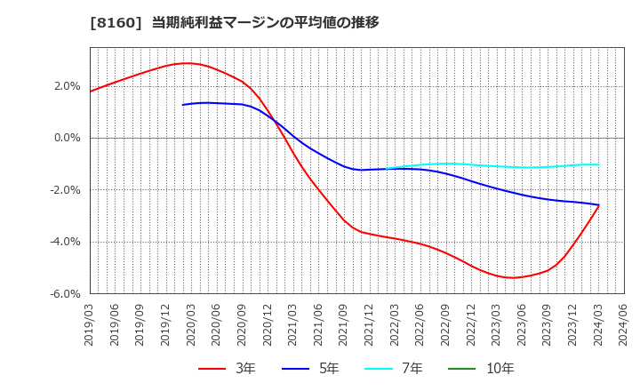 8160 (株)木曽路: 当期純利益マージンの平均値の推移