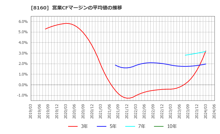 8160 (株)木曽路: 営業CFマージンの平均値の推移