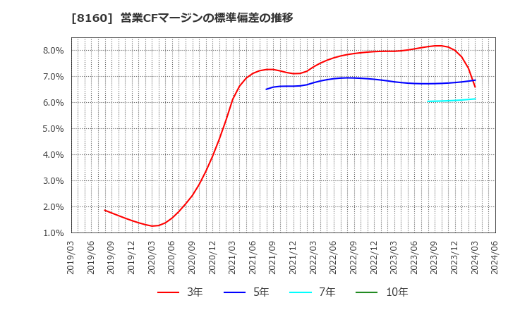 8160 (株)木曽路: 営業CFマージンの標準偏差の推移