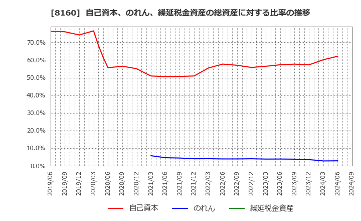 8160 (株)木曽路: 自己資本、のれん、繰延税金資産の総資産に対する比率の推移