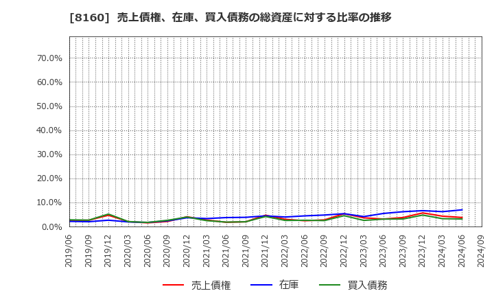 8160 (株)木曽路: 売上債権、在庫、買入債務の総資産に対する比率の推移