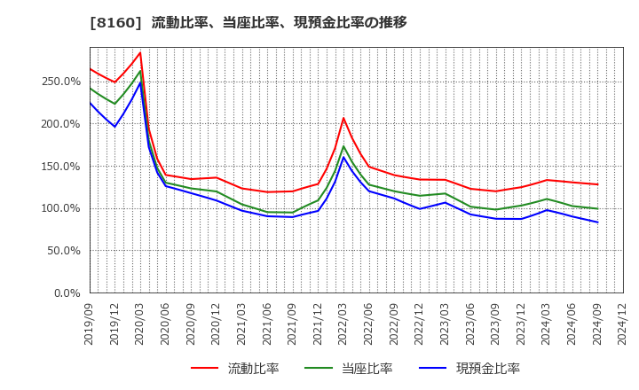 8160 (株)木曽路: 流動比率、当座比率、現預金比率の推移