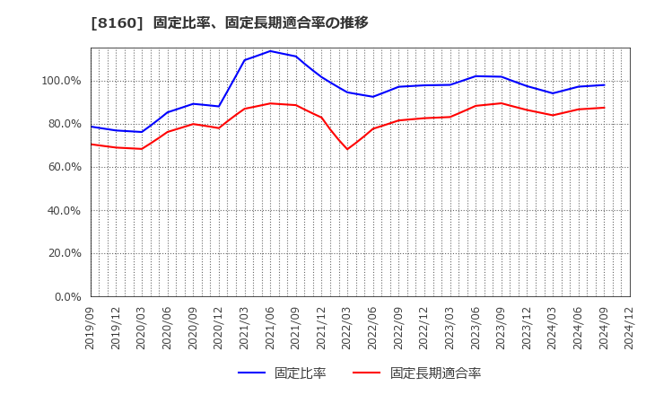 8160 (株)木曽路: 固定比率、固定長期適合率の推移