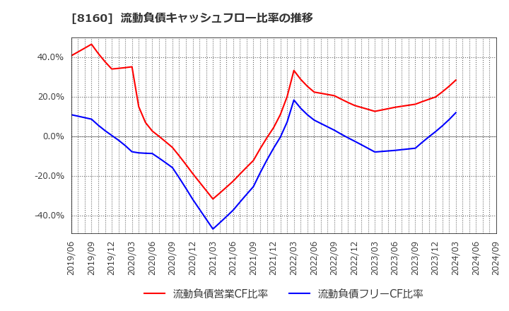 8160 (株)木曽路: 流動負債キャッシュフロー比率の推移