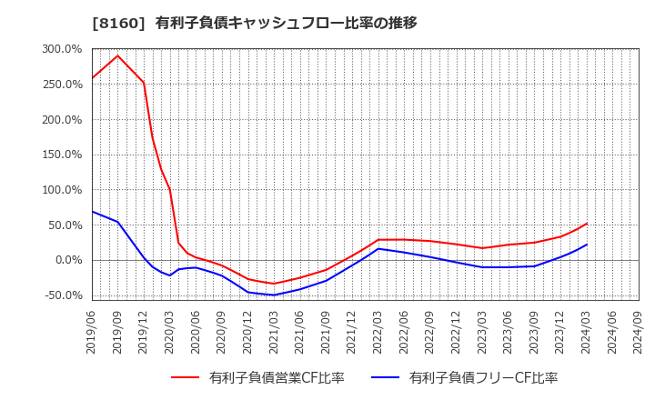 8160 (株)木曽路: 有利子負債キャッシュフロー比率の推移