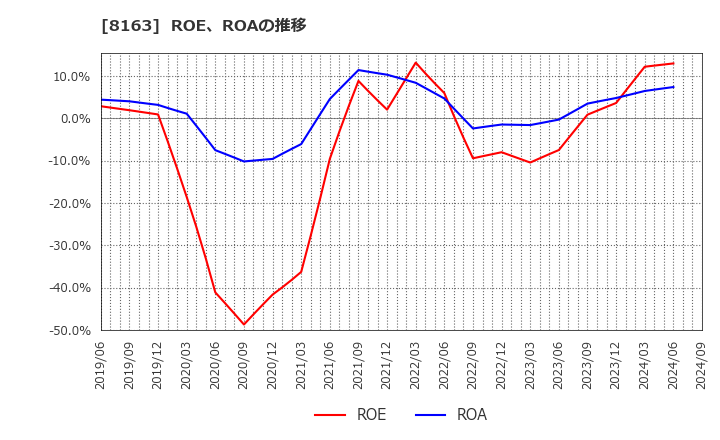 8163 ＳＲＳホールディングス(株): ROE、ROAの推移