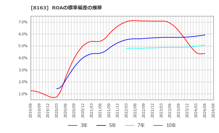 8163 ＳＲＳホールディングス(株): ROAの標準偏差の推移