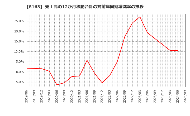 8163 ＳＲＳホールディングス(株): 売上高の12か月移動合計の対前年同期増減率の推移