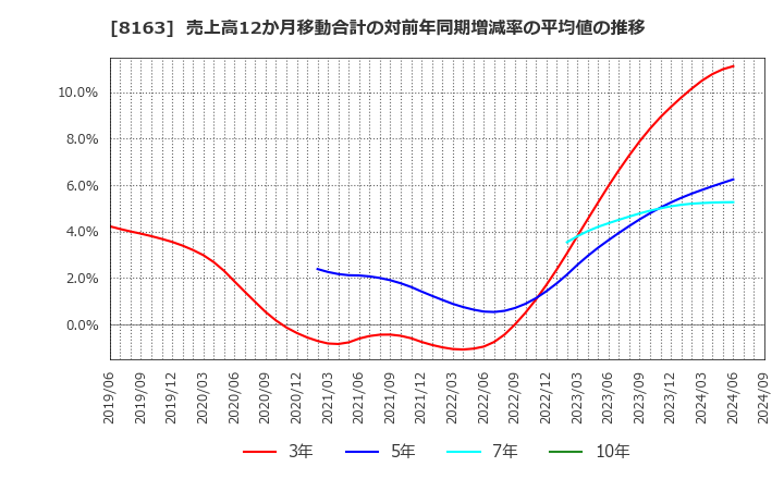 8163 ＳＲＳホールディングス(株): 売上高12か月移動合計の対前年同期増減率の平均値の推移
