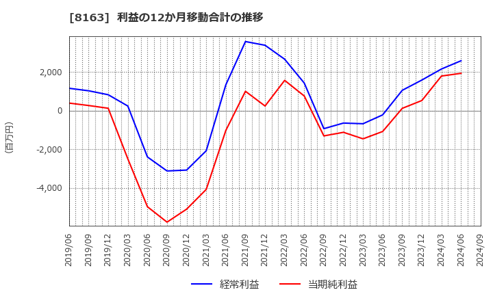 8163 ＳＲＳホールディングス(株): 利益の12か月移動合計の推移