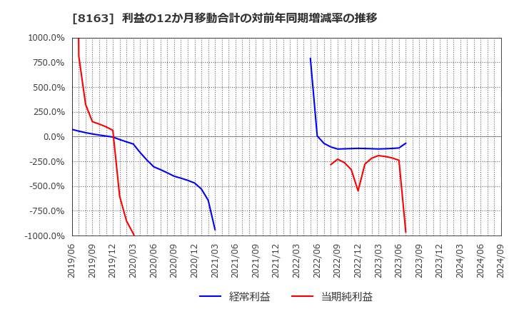 8163 ＳＲＳホールディングス(株): 利益の12か月移動合計の対前年同期増減率の推移