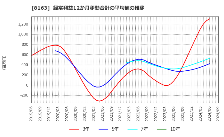 8163 ＳＲＳホールディングス(株): 経常利益12か月移動合計の平均値の推移