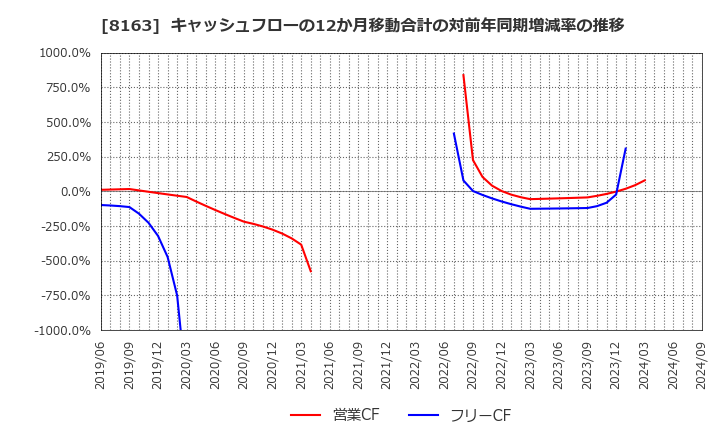 8163 ＳＲＳホールディングス(株): キャッシュフローの12か月移動合計の対前年同期増減率の推移