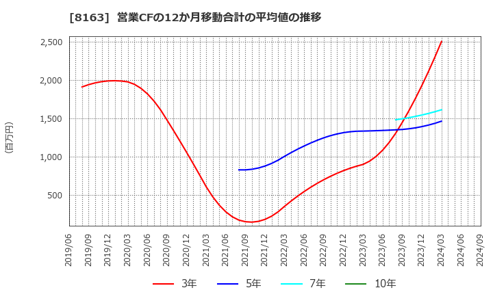 8163 ＳＲＳホールディングス(株): 営業CFの12か月移動合計の平均値の推移