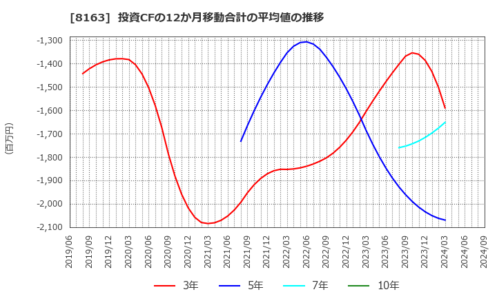 8163 ＳＲＳホールディングス(株): 投資CFの12か月移動合計の平均値の推移