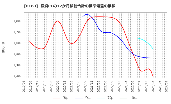 8163 ＳＲＳホールディングス(株): 投資CFの12か月移動合計の標準偏差の推移