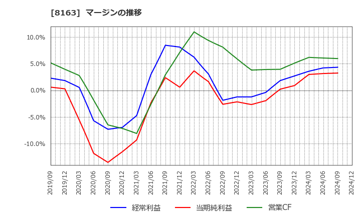 8163 ＳＲＳホールディングス(株): マージンの推移