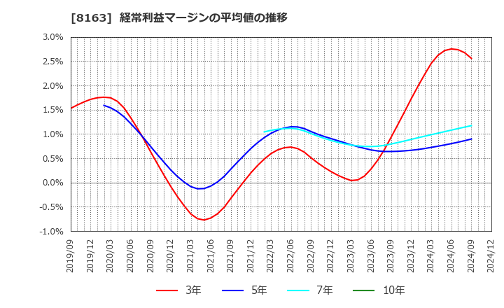 8163 ＳＲＳホールディングス(株): 経常利益マージンの平均値の推移