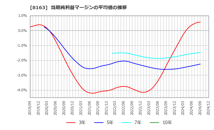 8163 ＳＲＳホールディングス(株): 当期純利益マージンの平均値の推移