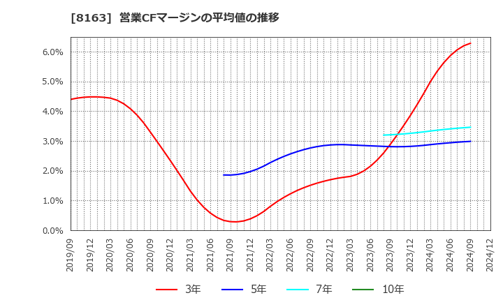 8163 ＳＲＳホールディングス(株): 営業CFマージンの平均値の推移