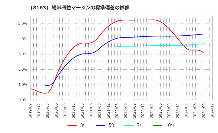 8163 ＳＲＳホールディングス(株): 経常利益マージンの標準偏差の推移