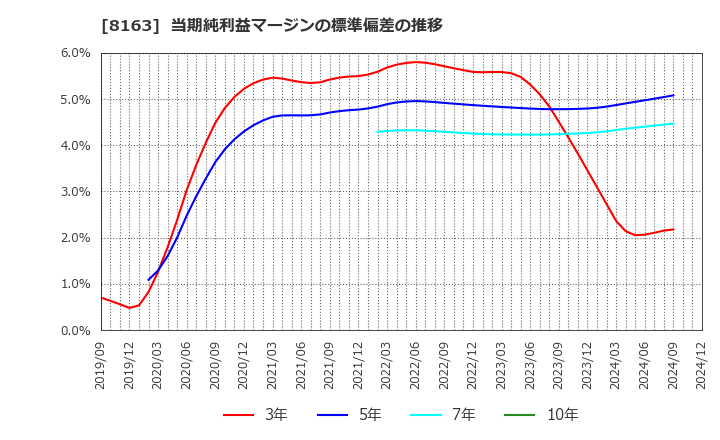 8163 ＳＲＳホールディングス(株): 当期純利益マージンの標準偏差の推移