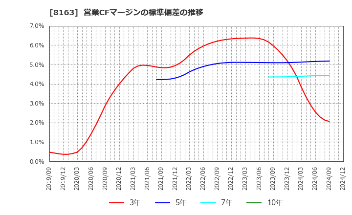 8163 ＳＲＳホールディングス(株): 営業CFマージンの標準偏差の推移