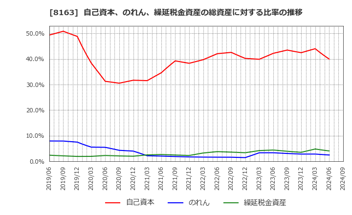 8163 ＳＲＳホールディングス(株): 自己資本、のれん、繰延税金資産の総資産に対する比率の推移