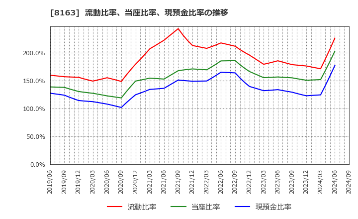 8163 ＳＲＳホールディングス(株): 流動比率、当座比率、現預金比率の推移