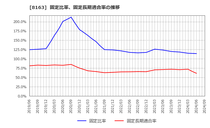 8163 ＳＲＳホールディングス(株): 固定比率、固定長期適合率の推移