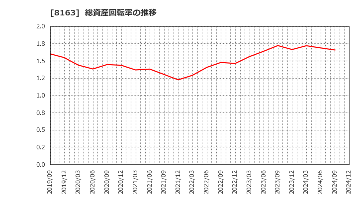 8163 ＳＲＳホールディングス(株): 総資産回転率の推移