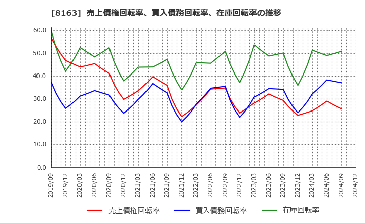8163 ＳＲＳホールディングス(株): 売上債権回転率、買入債務回転率、在庫回転率の推移