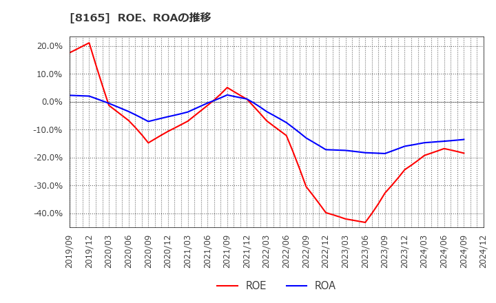 8165 (株)千趣会: ROE、ROAの推移